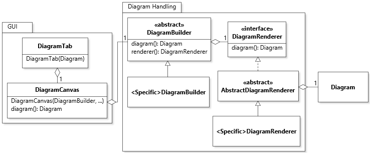 Class Diagram of the Diagram State
