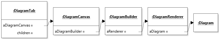 Object Diagram of the Diagram State